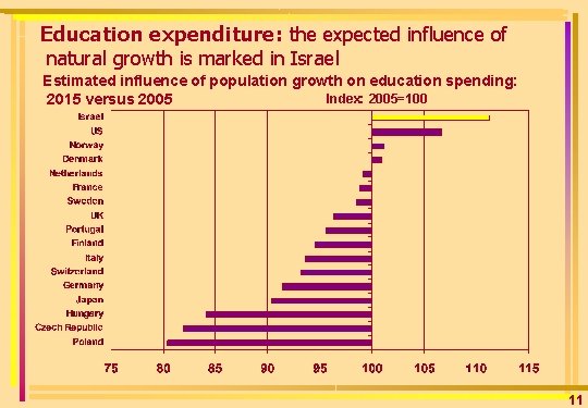 Education expenditure: the expected influence of natural growth is marked in Israel Estimated influence