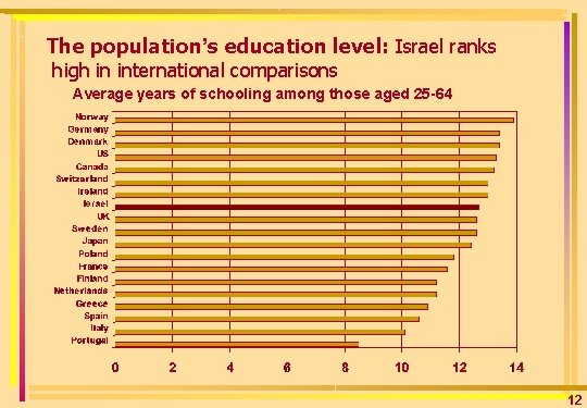 The population’s education level: Israel ranks high in international comparisons Average years of schooling