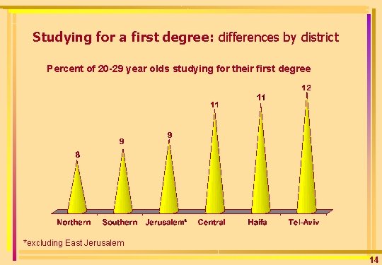 Studying for a first degree: differences by district Percent of 20 -29 year olds