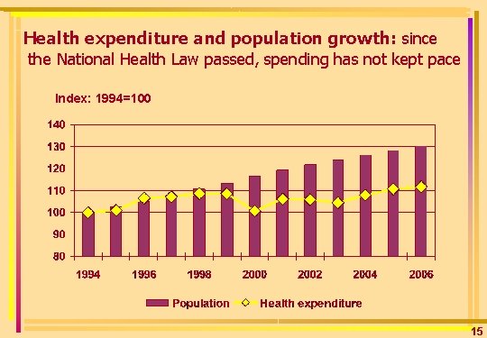 Health expenditure and population growth: since the National Health Law passed, spending has not