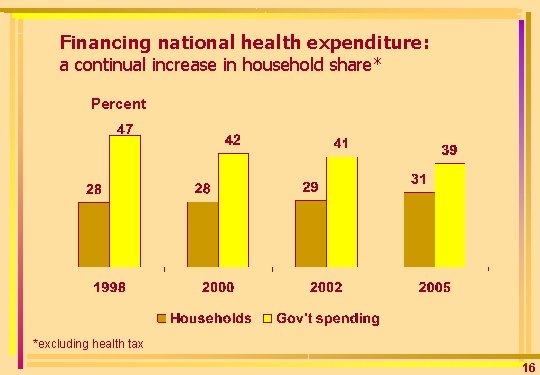 Financing national health expenditure: a continual increase in household share* Percent *excluding health tax