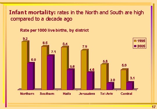 Infant mortality: rates in the North and South are high compared to a decade