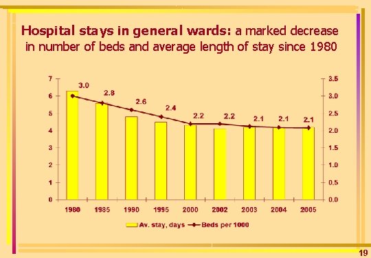 Hospital stays in general wards: a marked decrease in number of beds and average