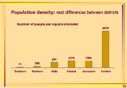 Population density: vast differences between districts Number of people per square kilometer 20 