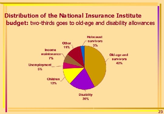 Distribution of the National Insurance Institute budget: two-thirds goes to old-age and disability allowances