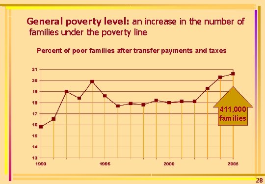 General poverty level: an increase in the number of families under the poverty line