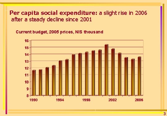 Per capita social expenditure: a slight rise in 2006 after a steady decline since