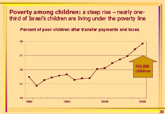 Poverty among children: a steep rise – nearly one- third of Israel’s children are