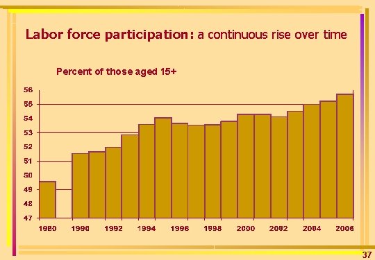 Labor force participation: a continuous rise over time Percent of those aged 15+ 37