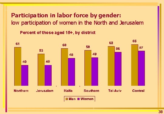Participation in labor force by gender: low participation of women in the North and