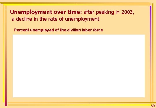 Unemployment over time: after peaking in 2003, a decline in the rate of unemployment