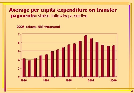 Average per capita expenditure on transfer payments: stable following a decline 2005 prices, NIS