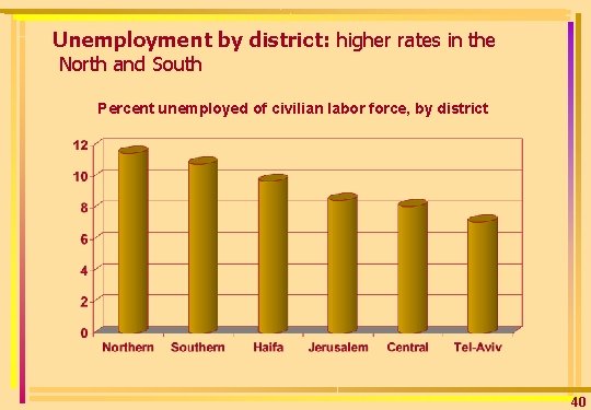 Unemployment by district: higher rates in the North and South Percent unemployed of civilian