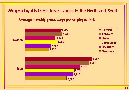 Wages by district: lower wages in the North and South Average monthly gross wage