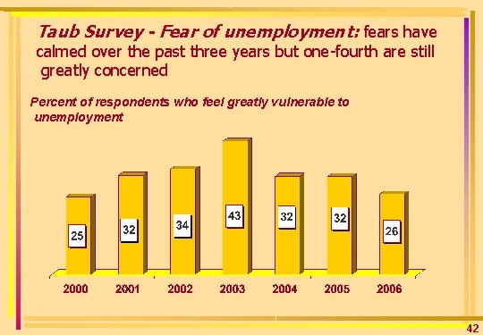 Taub Survey - Fear of unemployment: fears have calmed over the past three years