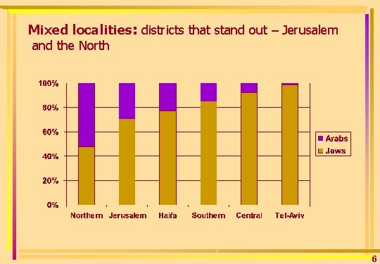 Mixed localities: districts that stand out – Jerusalem and the North 6 