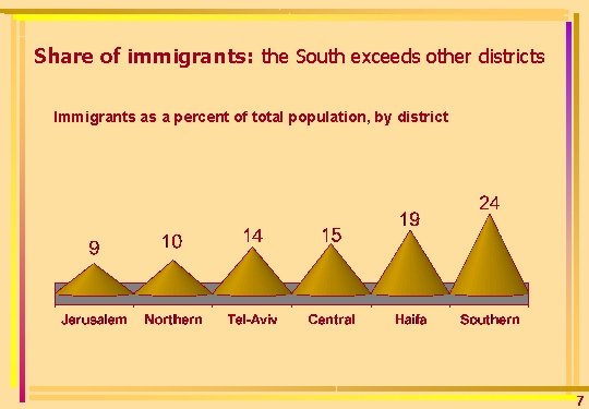 Share of immigrants: the South exceeds other districts Immigrants as a percent of total