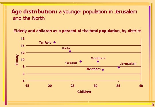 Age distribution: a younger population in Jerusalem and the North Elderly and children as