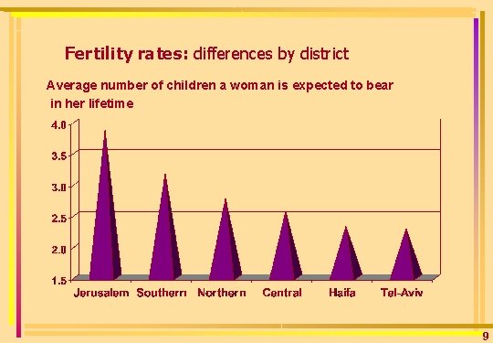 Fertility rates: differences by district Average number of children a woman is expected to