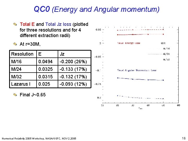 QC 0 (Energy and Angular momentum) Beyond Einstein: From the Big Bang to Black