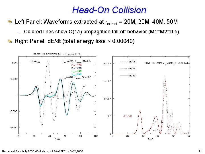 Head-On Collision Beyond Einstein: From the Big Bang to Black Holes Left Panel: Waveforms