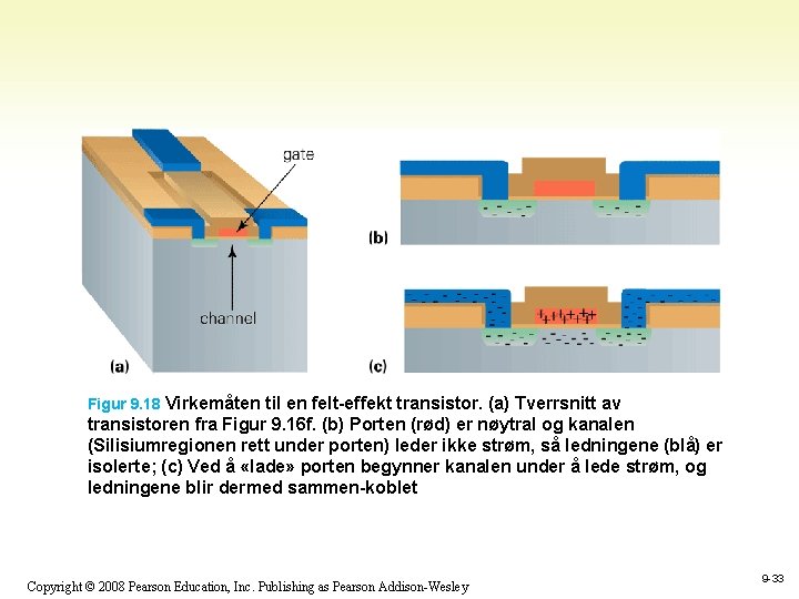 Figur 9. 18 Virkemåten til en felt-effekt transistor. (a) Tverrsnitt av transistoren fra Figur