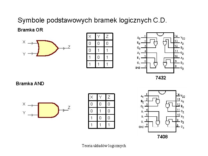 Symbole podstawowych bramek logicznych C. D. Bramka OR X Z Y X Y Z