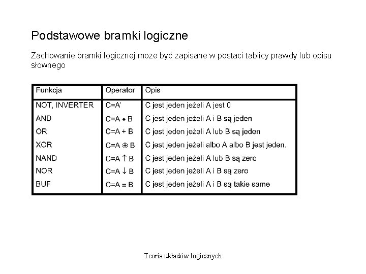 Podstawowe bramki logiczne Zachowanie bramki logicznej może być zapisane w postaci tablicy prawdy lub