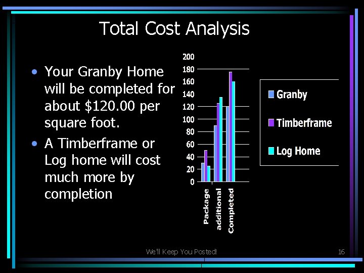 Total Cost Analysis • Your Granby Home will be completed for about $120. 00