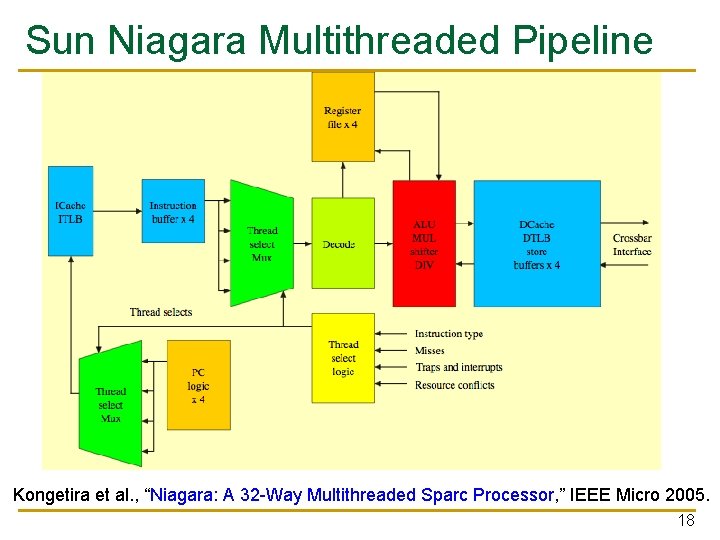 Sun Niagara Multithreaded Pipeline Kongetira et al. , “Niagara: A 32 -Way Multithreaded Sparc