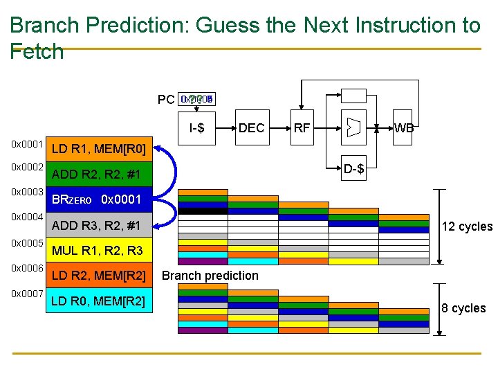 Branch Prediction: Guess the Next Instruction to Fetch PC 0 x 0006 0 x