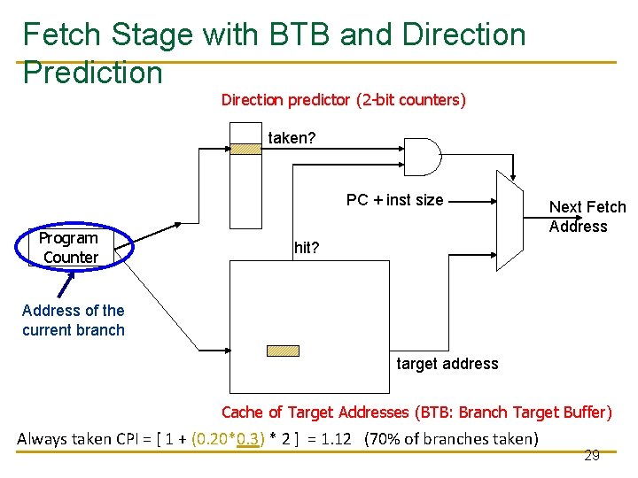 Fetch Stage with BTB and Direction Prediction Direction predictor (2 -bit counters) taken? PC