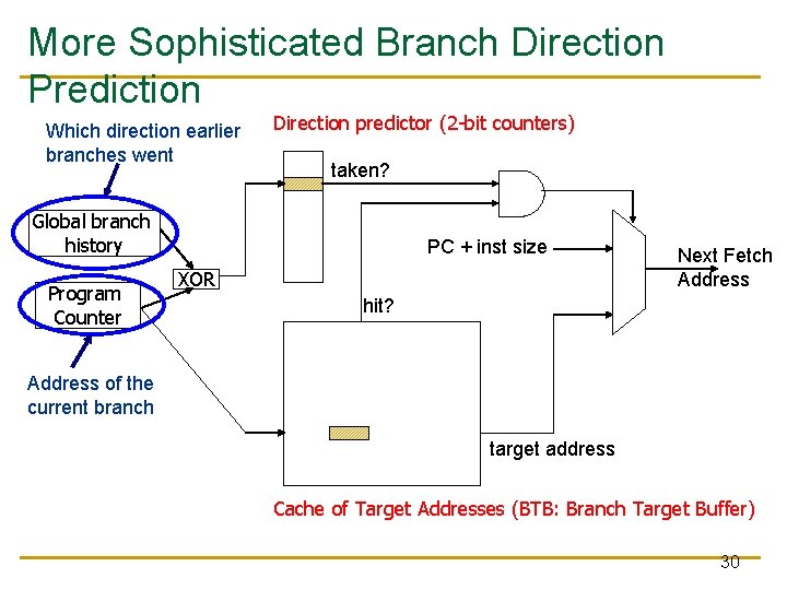 More Sophisticated Branch Direction Prediction Which direction earlier branches went Direction predictor (2 -bit
