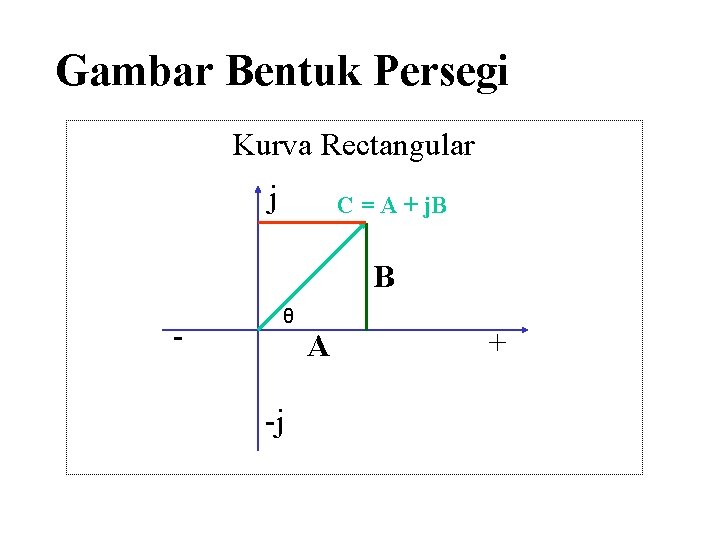 Gambar Bentuk Persegi Kurva Rectangular j C = A + j. B B -