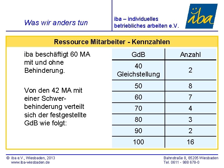 Was wir anders tun iba – individuelles betriebliches arbeiten e. V. Ressource Mitarbeiter -