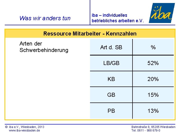 Was wir anders tun iba – individuelles betriebliches arbeiten e. V. Ressource Mitarbeiter -