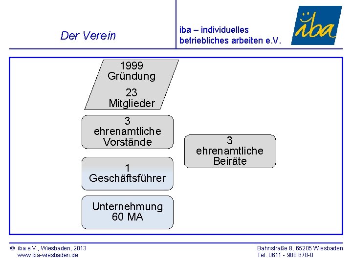 Der Verein iba – individuelles betriebliches arbeiten e. V. 1999 Gründung 23 Mitglieder 3