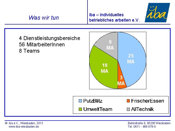 Was wir tun 4 Dienstleistungsbereiche 56 Mitarbeiter. Innen 8 Teams iba – individuelles betriebliches