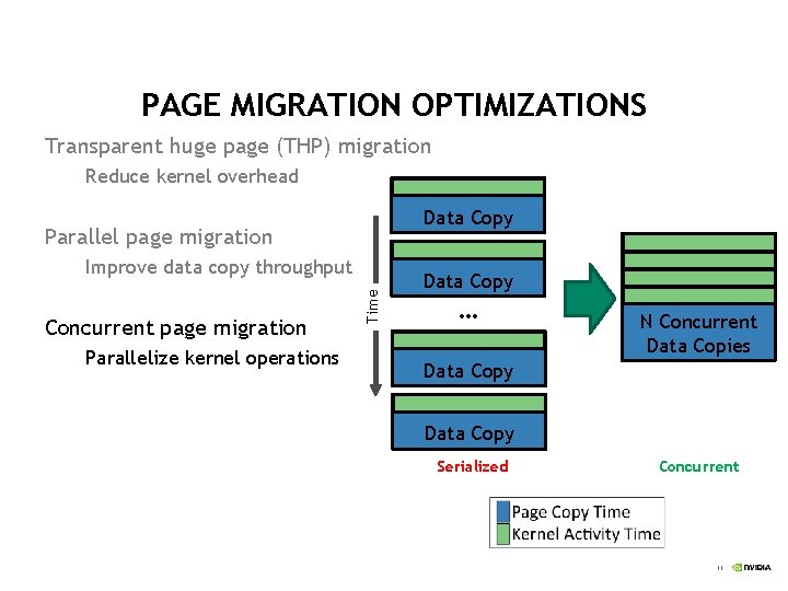 PAGE MIGRATION OPTIMIZATIONS Transparent huge page (THP) migration Reduce kernel overhead Data Copy Parallel