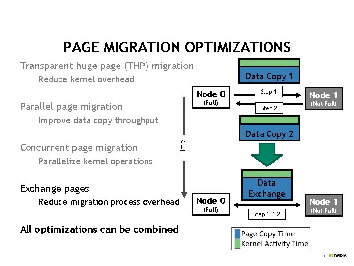 PAGE MIGRATION OPTIMIZATIONS Transparent huge page (THP) migration Data Copy 1 Reduce kernel overhead