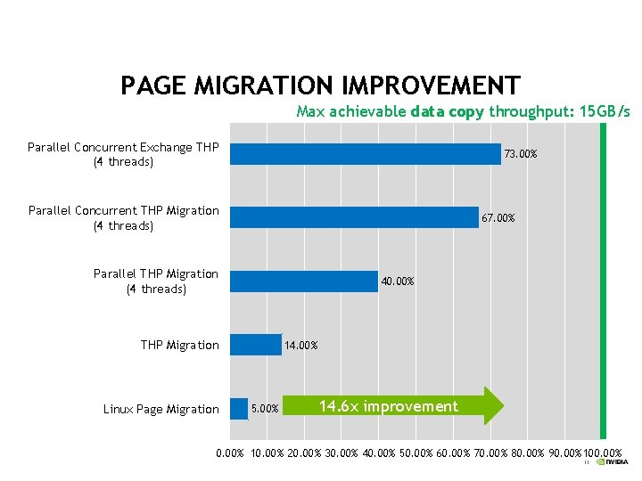 PAGE MIGRATION IMPROVEMENT Max achievable data copy throughput: 15 GB/s Parallel Concurrent Exchange THP