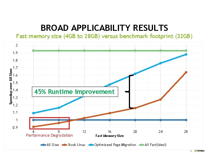 BROAD APPLICABILITY RESULTS Fast memory size (4 GB to 28 GB) versus benchmark footprint