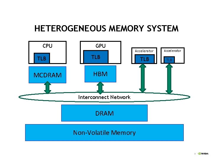 HETEROGENEOUS MEMORY SYSTEM CPU GPU Accelerator TLB MCDRAM TLB Accelerator TLB HBM Interconnect Network
