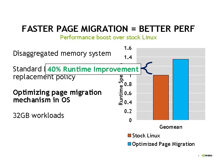 FASTER PAGE MIGRATION = BETTER PERF Performance boost over stock Linux 1. 6 Disaggregated