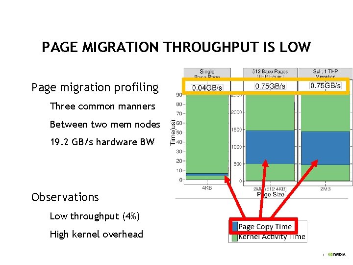 PAGE MIGRATION THROUGHPUT IS LOW 4 KB 2 MB Page migration profiling Three common