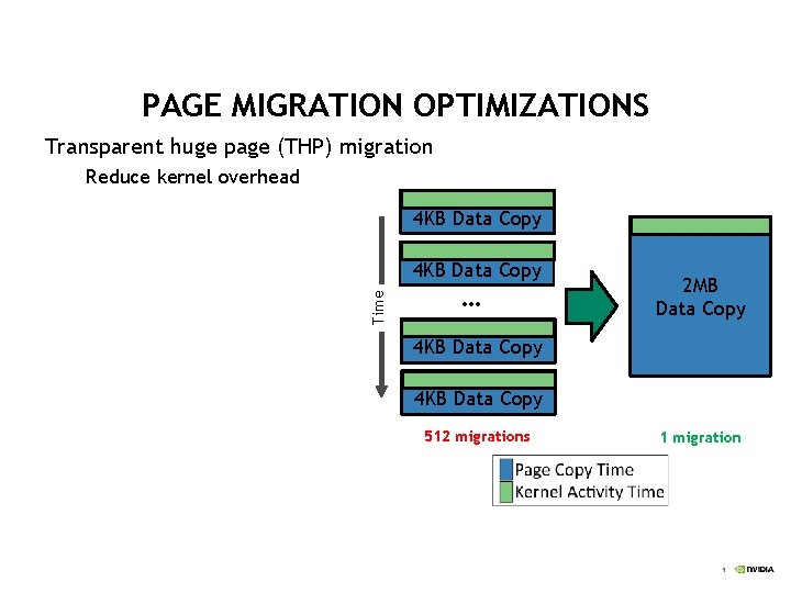 PAGE MIGRATION OPTIMIZATIONS Transparent huge page (THP) migration Reduce kernel overhead 4 KB Data