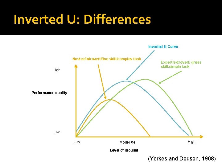 Inverted U: Differences Inverted U Curve Novice/Introvert/fine skill/complex task High Expert/extrovert/ gross skill/simple task