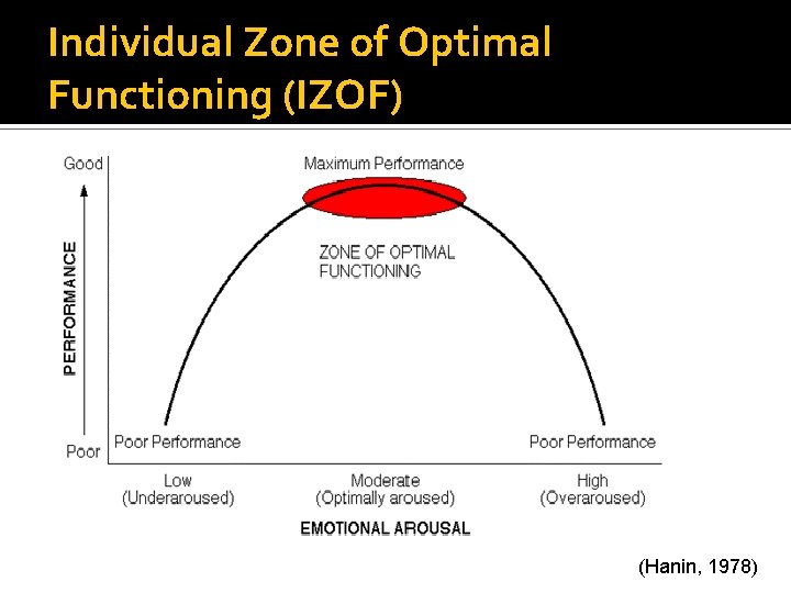 Individual Zone of Optimal Functioning (IZOF) (Hanin, 1978) 