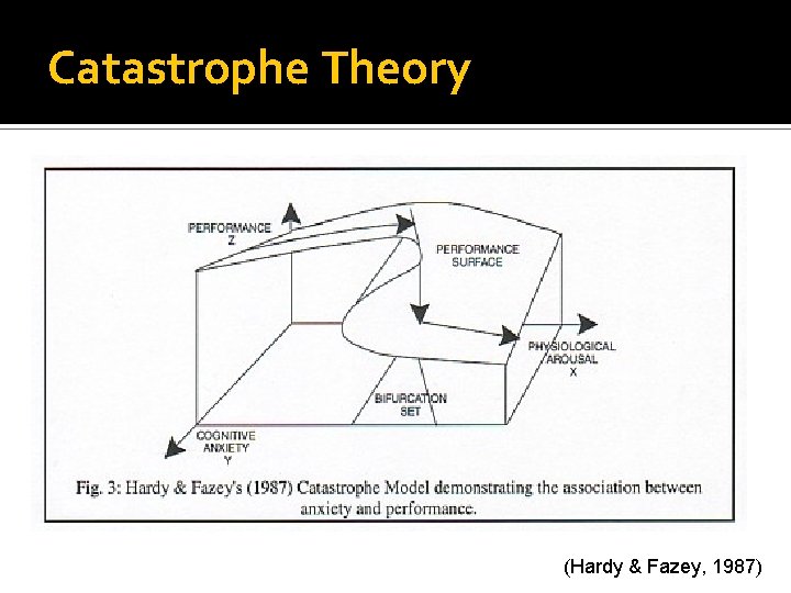 Catastrophe Theory (Hardy & Fazey, 1987) 