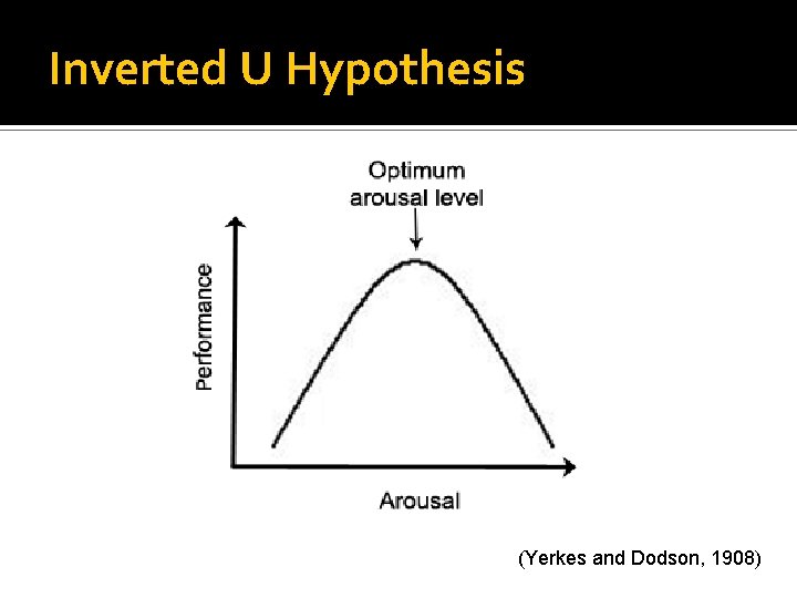 Inverted U Hypothesis (Yerkes and Dodson, 1908) 